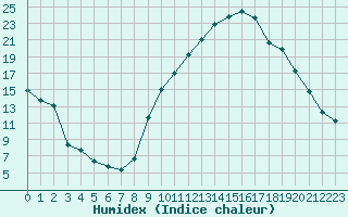 Courbe de l'humidex pour Avignon (84)