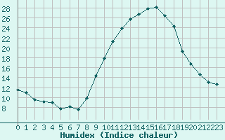 Courbe de l'humidex pour Gjilan (Kosovo)