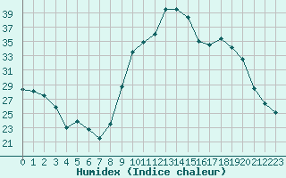 Courbe de l'humidex pour Besse-sur-Issole (83)