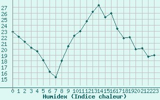 Courbe de l'humidex pour Bziers Cap d'Agde (34)