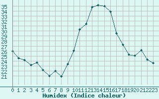 Courbe de l'humidex pour Herbault (41)