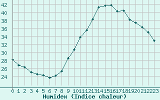 Courbe de l'humidex pour Preonzo (Sw)