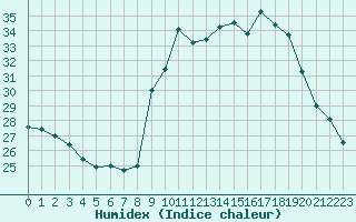 Courbe de l'humidex pour Bastia (2B)