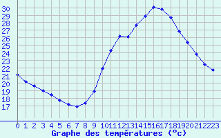 Courbe de tempratures pour Saint-Jean-de-Vedas (34)