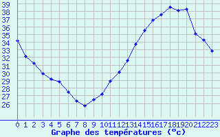 Courbe de tempratures pour Jan (Esp)