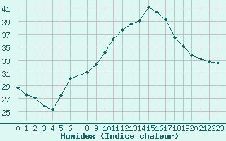 Courbe de l'humidex pour Castres-Nord (81)