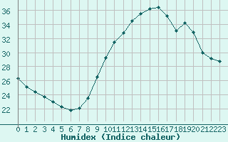 Courbe de l'humidex pour Aix-en-Provence (13)