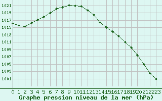 Courbe de la pression atmosphrique pour Besanon (25)