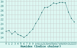 Courbe de l'humidex pour Charleville-Mzires (08)