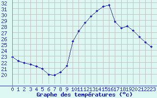 Courbe de tempratures pour Les Pennes-Mirabeau (13)