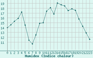 Courbe de l'humidex pour La Chapelle-Montreuil (86)