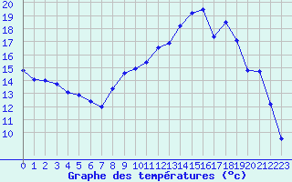 Courbe de tempratures pour Solenzara - Base arienne (2B)