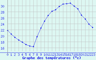 Courbe de tempratures pour Le Luc (83)