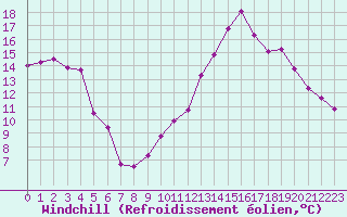 Courbe du refroidissement olien pour Le Luc (83)