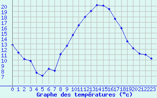 Courbe de tempratures pour Nmes - Garons (30)