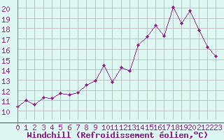 Courbe du refroidissement olien pour Chteauroux (36)