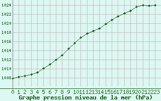 Courbe de la pression atmosphrique pour Bridel (Lu)