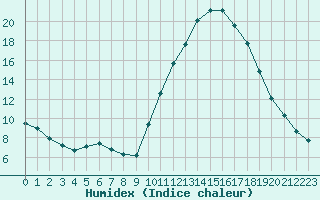 Courbe de l'humidex pour Potes / Torre del Infantado (Esp)