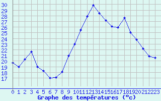 Courbe de tempratures pour Bourg-Saint-Maurice (73)