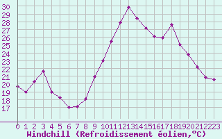 Courbe du refroidissement olien pour Bourg-Saint-Maurice (73)