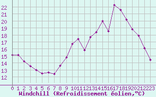 Courbe du refroidissement olien pour Pordic (22)