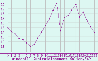 Courbe du refroidissement olien pour Lussat (23)