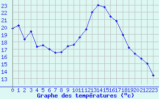 Courbe de tempratures pour Harville (88)