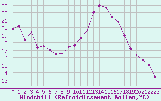 Courbe du refroidissement olien pour Harville (88)