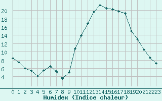 Courbe de l'humidex pour Formigures (66)