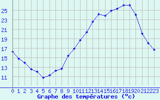 Courbe de tempratures pour Evreux (27)