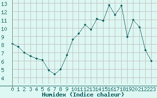 Courbe de l'humidex pour Brigueuil (16)