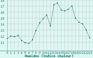 Courbe de l'humidex pour Dinard (35)