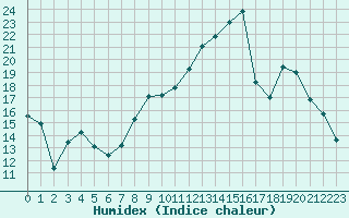Courbe de l'humidex pour Troyes (10)