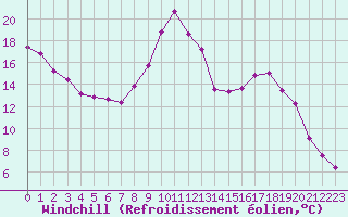 Courbe du refroidissement olien pour Recoubeau (26)