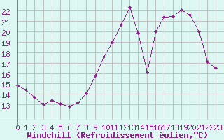 Courbe du refroidissement olien pour Montlimar (26)