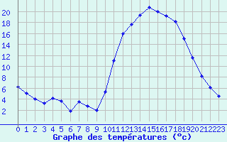 Courbe de tempratures pour Guret Saint-Laurent (23)
