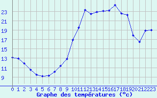 Courbe de tempratures pour Chamonix-Mont-Blanc (74)