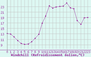 Courbe du refroidissement olien pour Chamonix-Mont-Blanc (74)