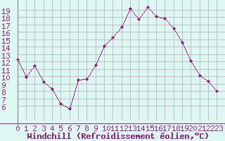 Courbe du refroidissement olien pour Embrun (05)