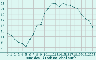 Courbe de l'humidex pour Gjilan (Kosovo)