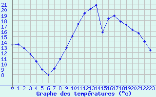 Courbe de tempratures pour Fains-Veel (55)