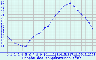 Courbe de tempratures pour Lasfaillades (81)