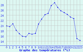 Courbe de tempratures pour Vichy (03)