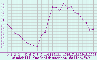 Courbe du refroidissement olien pour Saint-Mdard-d