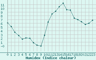 Courbe de l'humidex pour La Roche-sur-Yon (85)