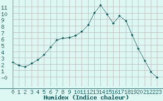 Courbe de l'humidex pour Lhospitalet (46)