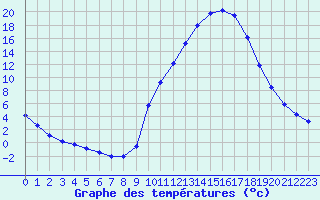 Courbe de tempratures pour Sisteron (04)