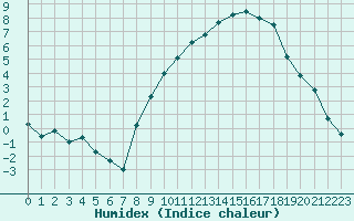 Courbe de l'humidex pour Saint-Dizier (52)