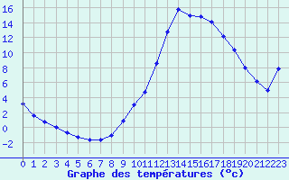 Courbe de tempratures pour Sisteron (04)