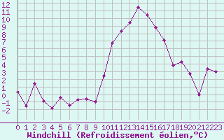 Courbe du refroidissement olien pour Montpellier (34)